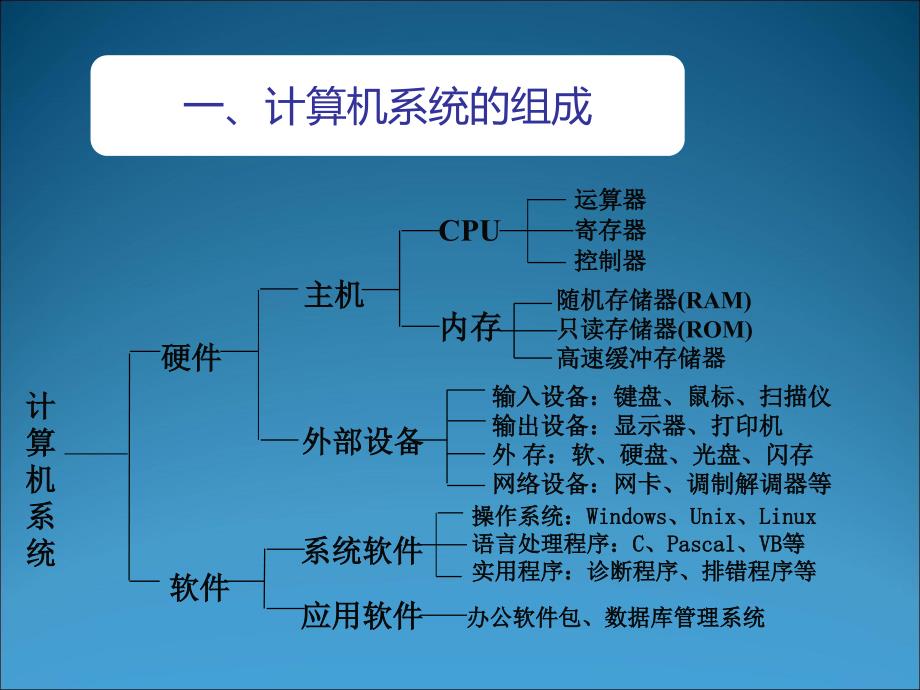 电脑基础知识培训_第3页