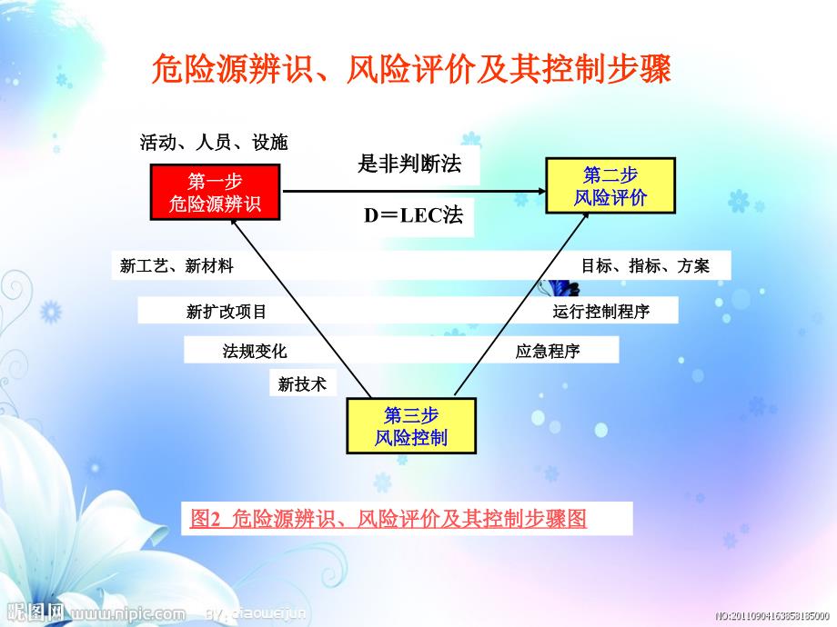 危险源辨识和风险评价方法概述cgrx_第3页