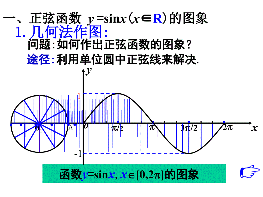 1.4.1正弦函数、余弦函数的图像.ppt_第3页