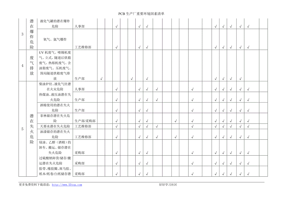 PCB生产厂重要环境因素清单_第3页