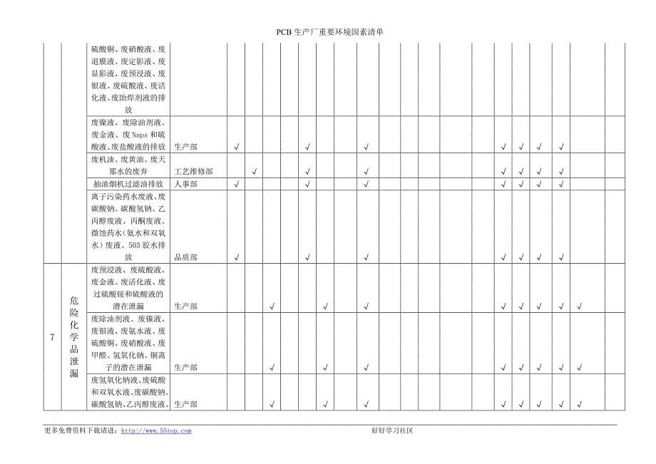 PCB生产厂重要环境因素清单_第5页