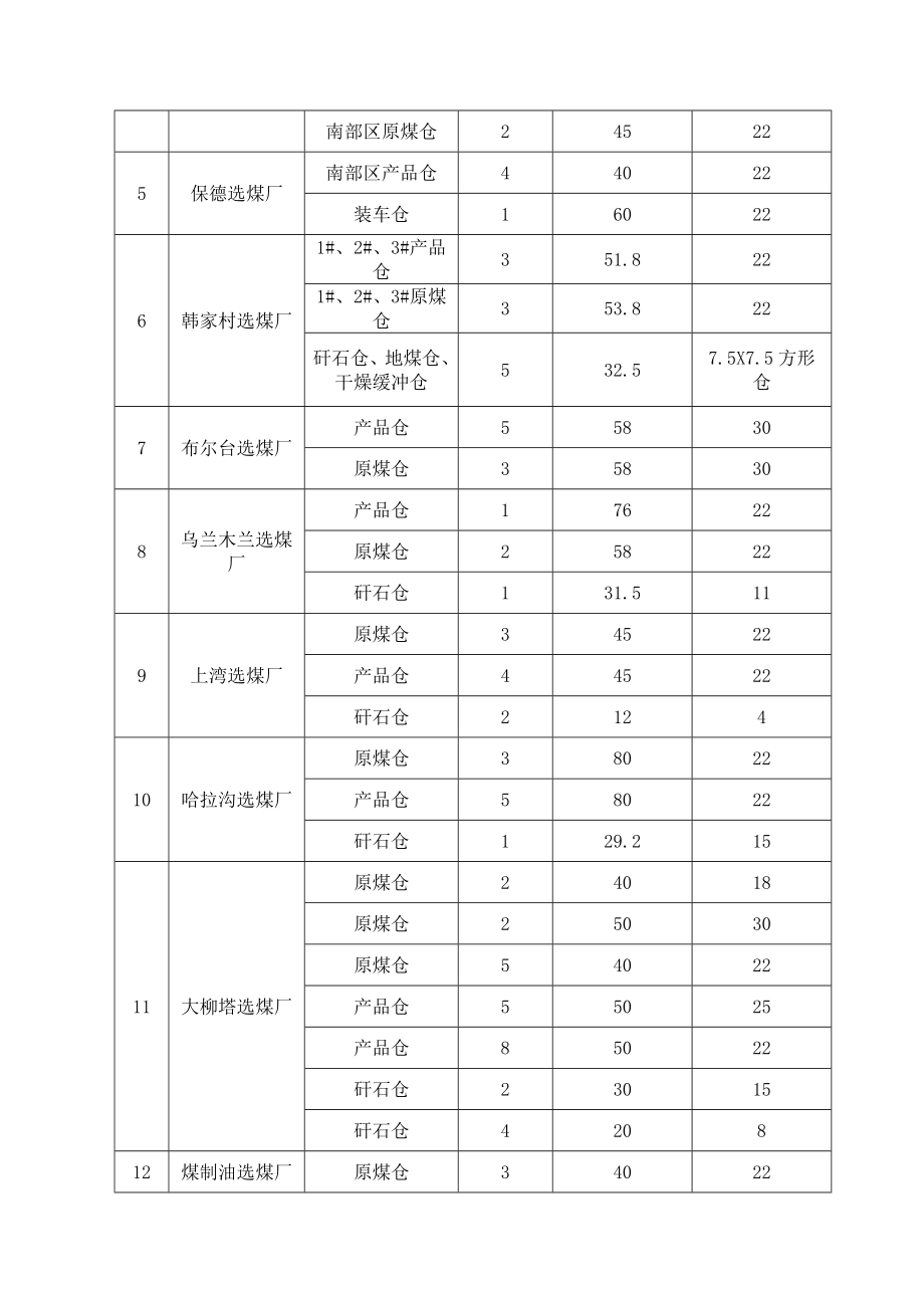 煤炭集团地面煤仓清理 及加固工程施工组织设计_第3页