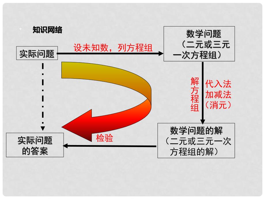 七年级数学下册 8 二元一次方程组小结与复习课件 （新版）新人教版_第2页