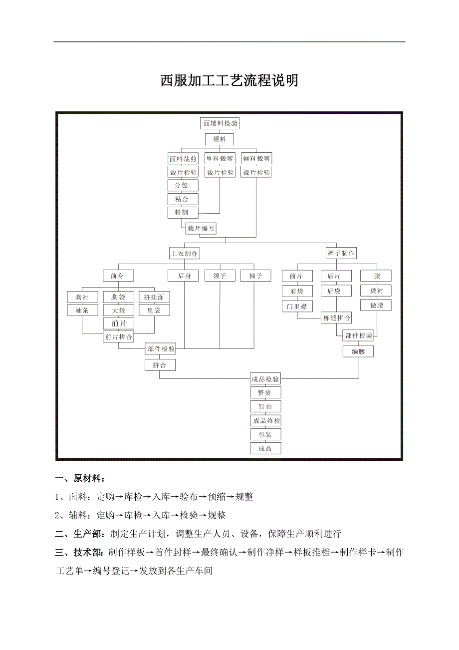 西服制作工艺流程说明_第1页