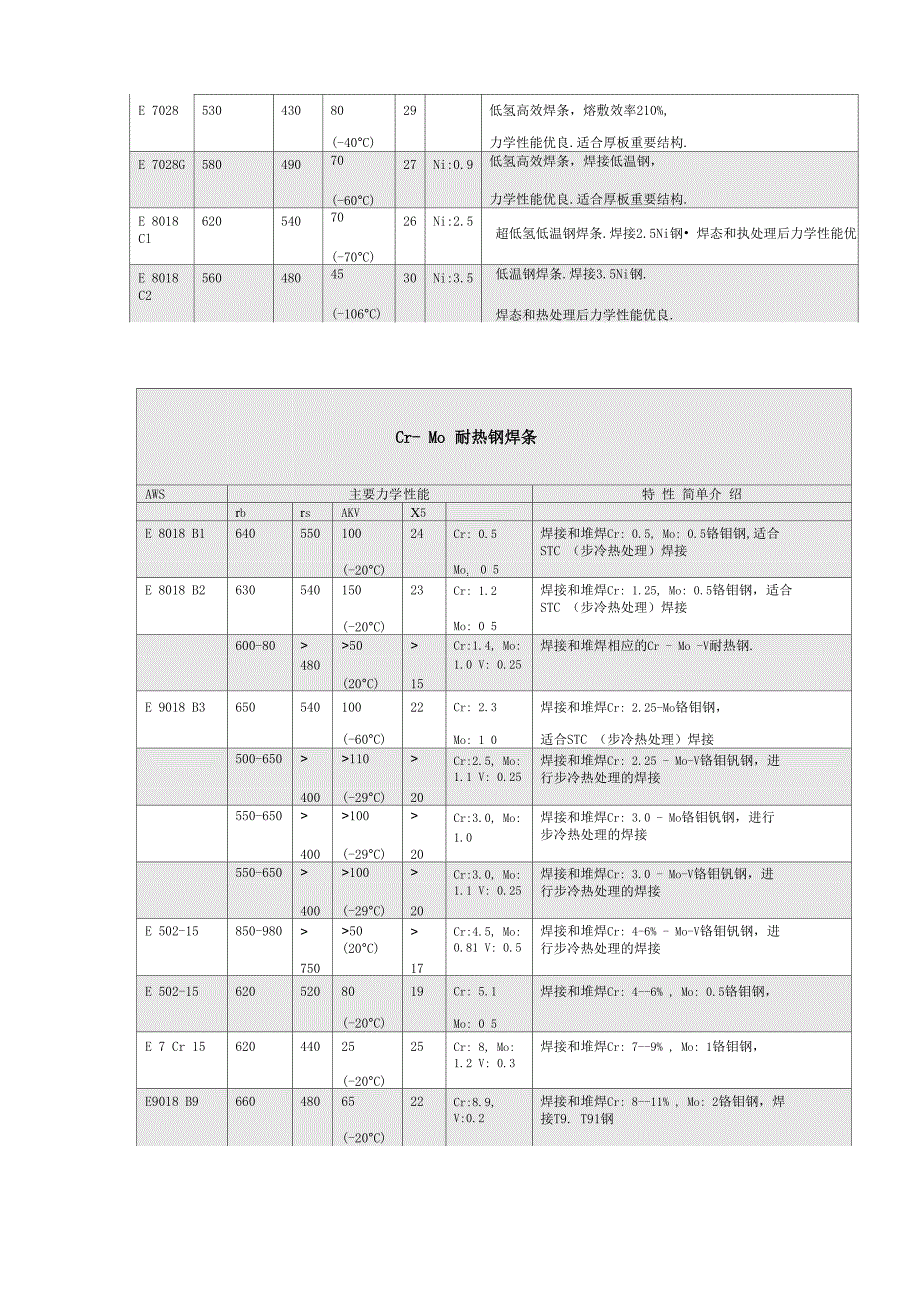 各种焊丝和焊条的特性_第3页