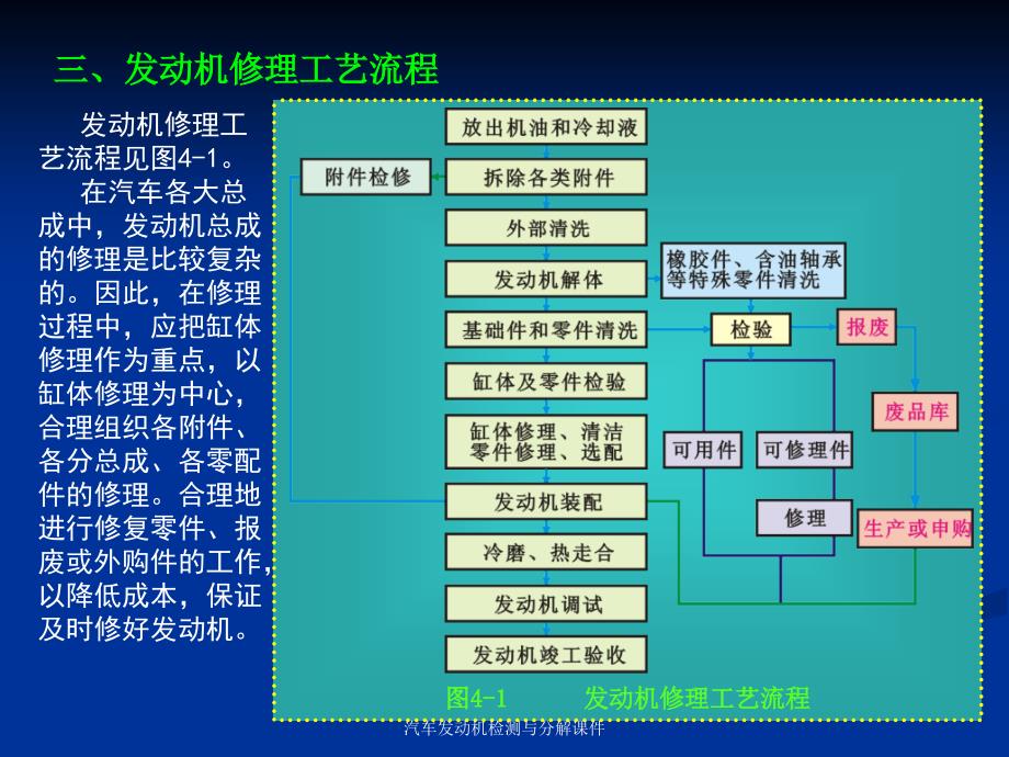 汽车发动机检测与分解课件_第4页