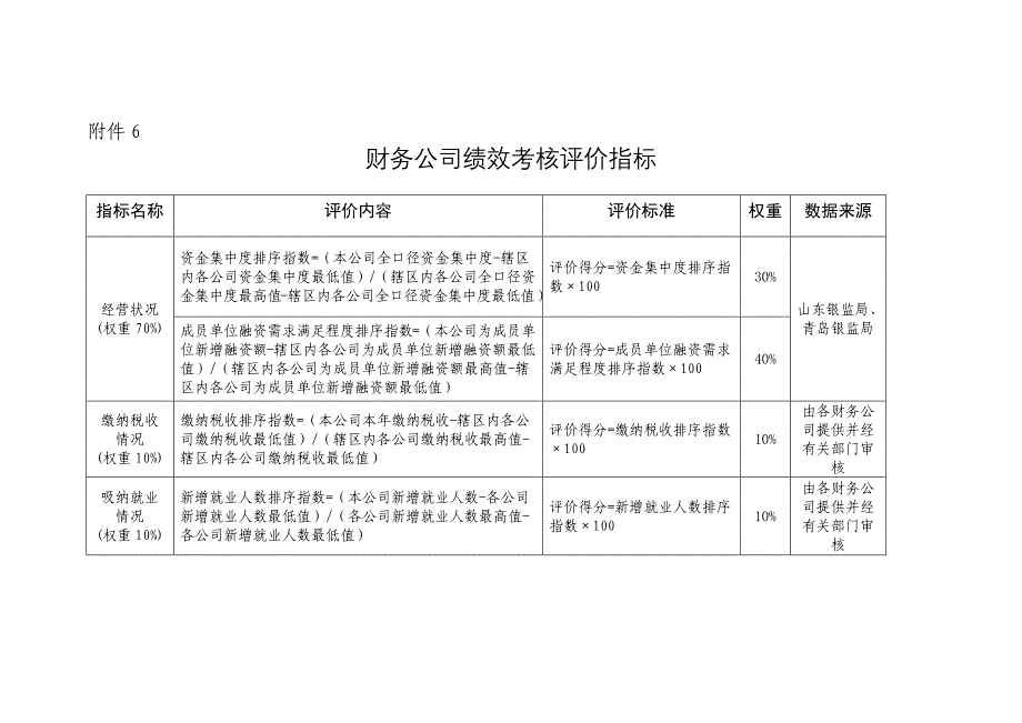 财务公司绩效考核评价指标（天选打工人）.docx_第1页