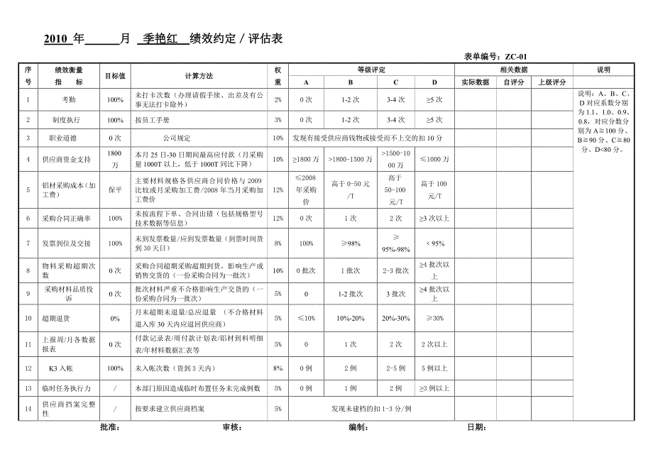 2010部门人员考核-资材部.doc_第1页