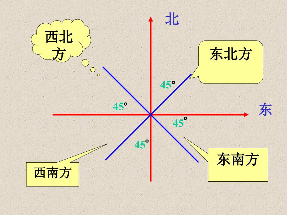 物体位置的确定_第3页