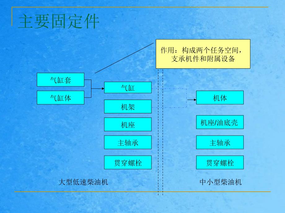 武汉理工轮机工程船舶柴油机主动力推进装置ppt课件_第3页