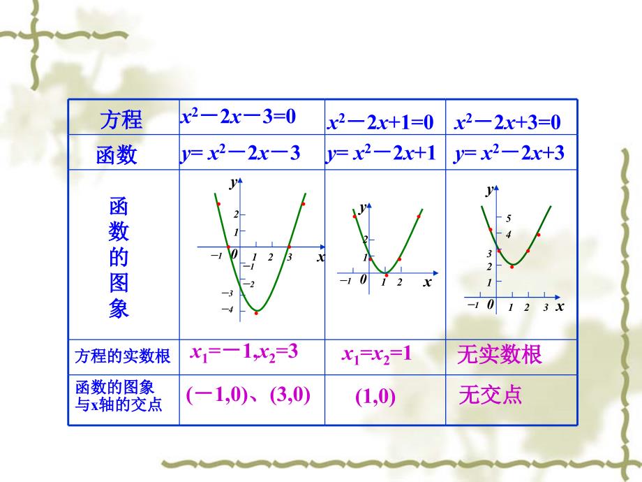 方程的根与函数_第3页