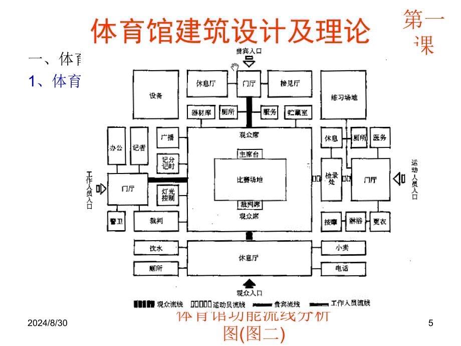 体育馆建筑设计及理论第二课之功能分析与总体布局_第5页