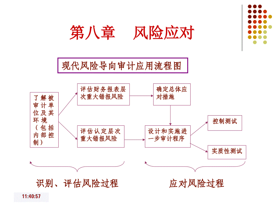 8第八章-风险应对课件_第2页