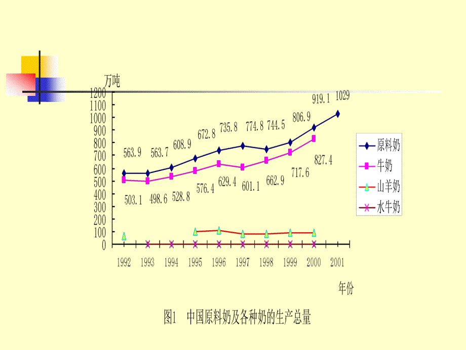 第五章乳制品生产技术PPT课件_第3页