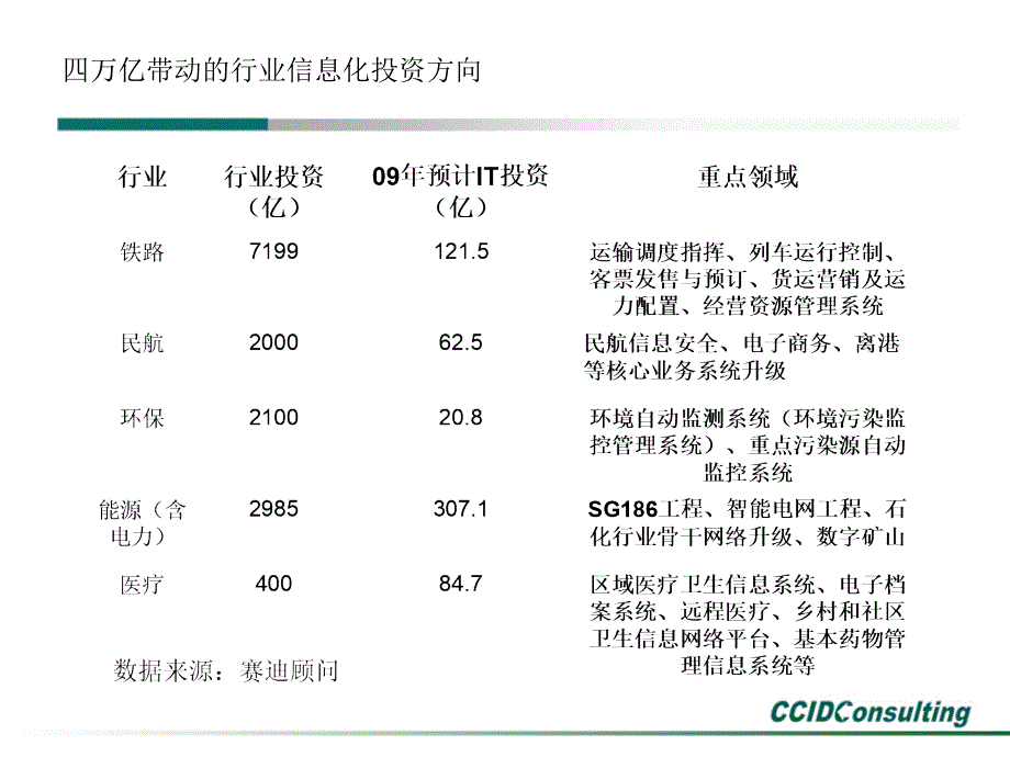 产业振兴政策下的行业信息化趋势_第4页