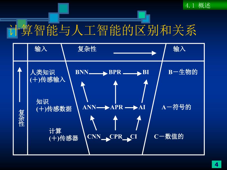 四章节计算智能1_第4页