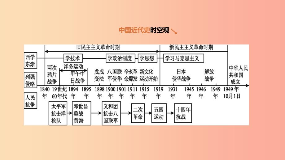 河北省2019年中考历史复习第一部分中国近代史第04课时新时代的曙光课件.ppt_第1页