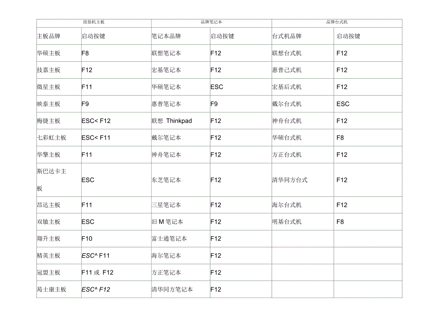 各种主板选择启动项汇总主板按F几是选择启动项_第1页