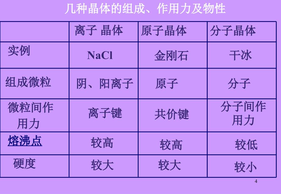 高中化学离子原子分子晶体_第4页