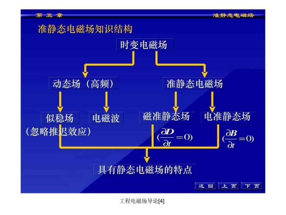 工程电磁场导论4课件_第4页