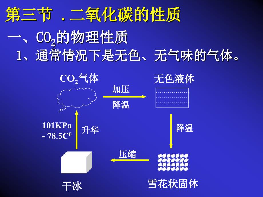 二氧化碳的性质 (2)_第4页