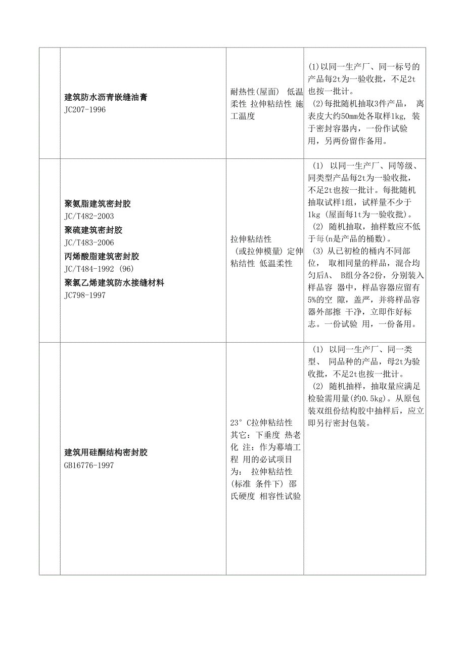 装修材料进场复验复试规定_第4页