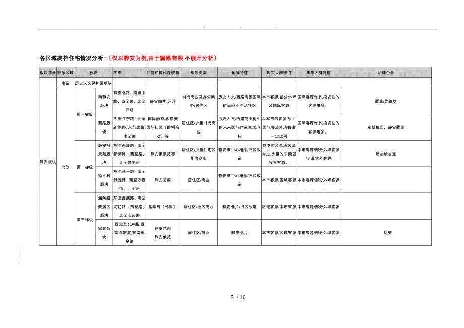 上海高档住宅市场专题研究报告_第4页