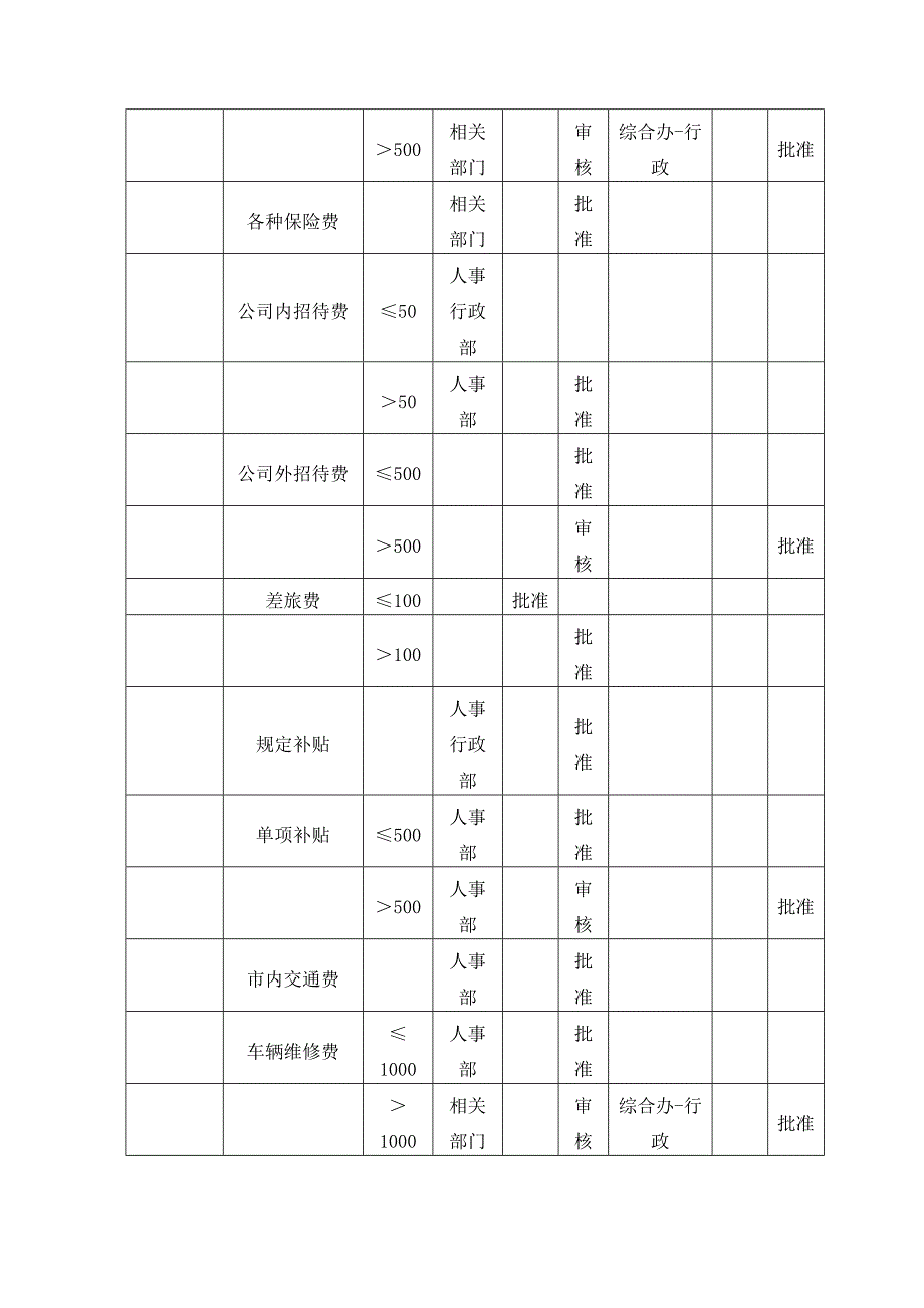 财务审批权限规定.doc_第3页