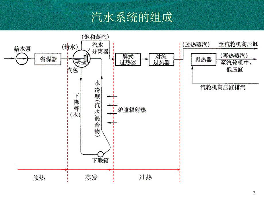 第五讲锅炉汽水系统PPT_第2页