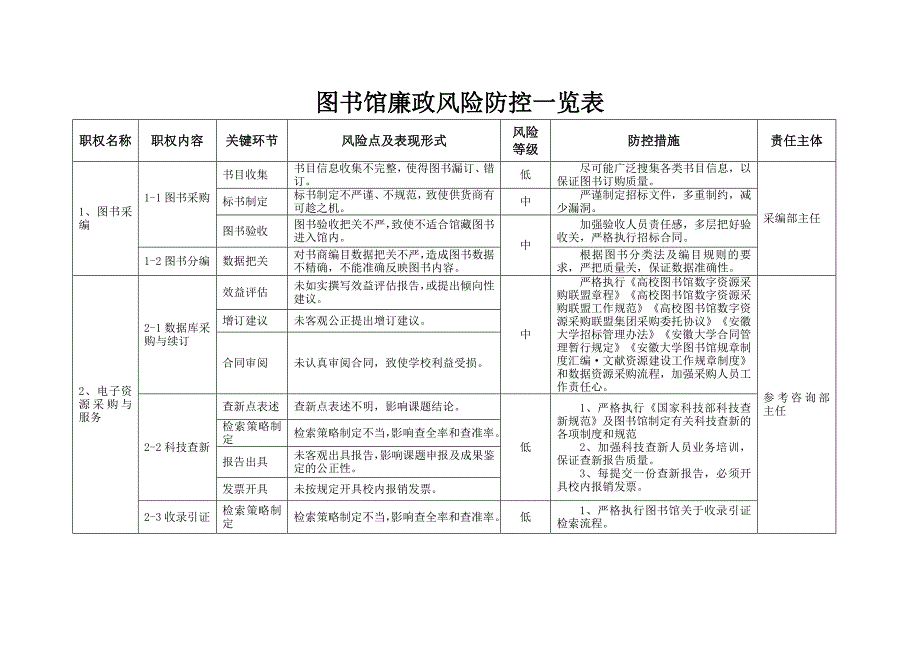 图书馆廉政风险防控一览表_第1页