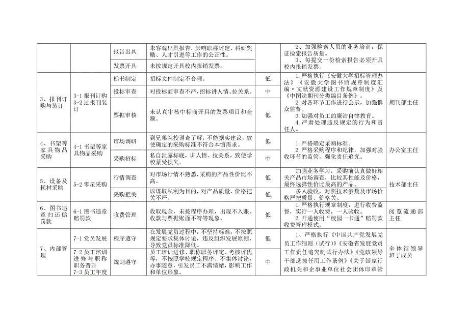 图书馆廉政风险防控一览表_第2页