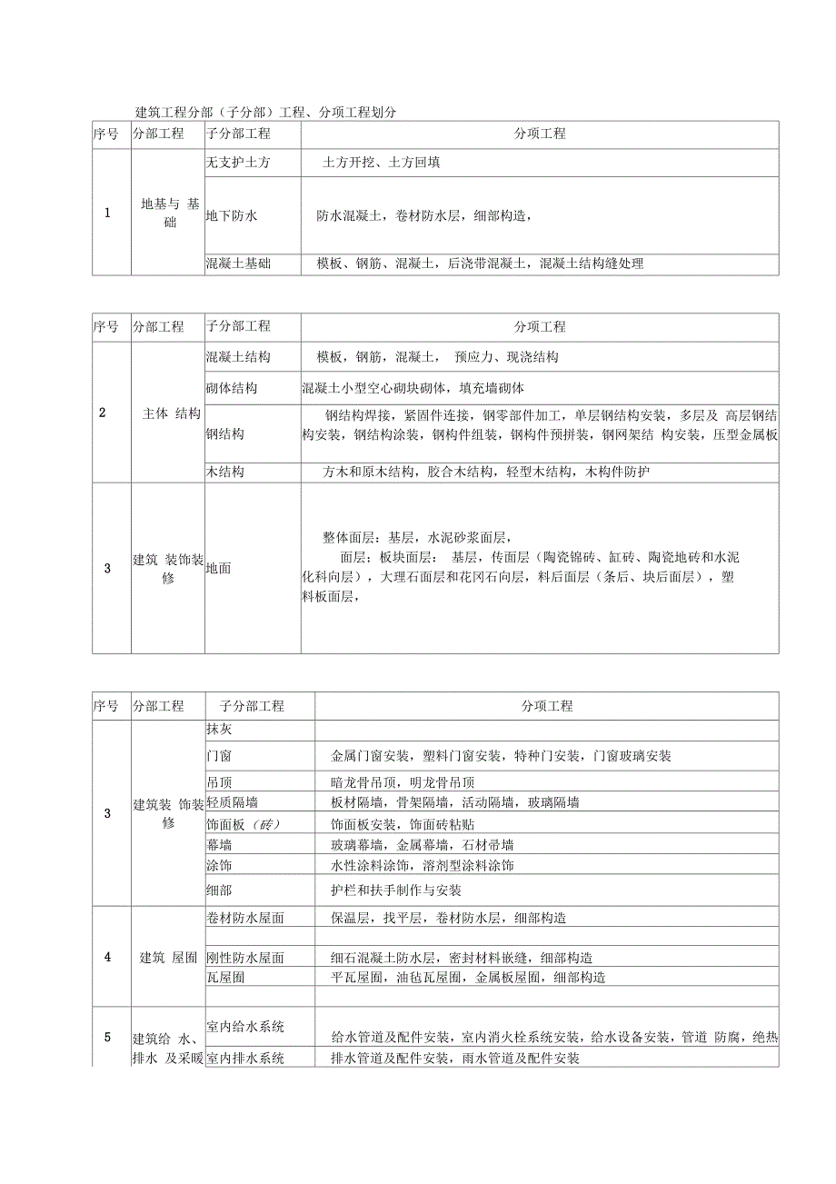 建筑工程分部分项工程的划分_第1页
