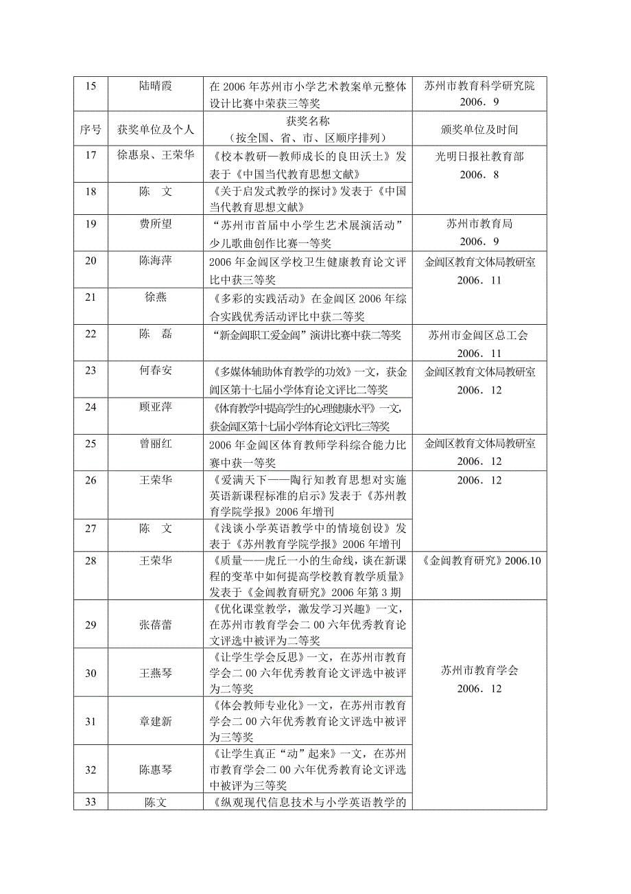 苏州市虎丘第一中心小学教育教学成果统计_第5页