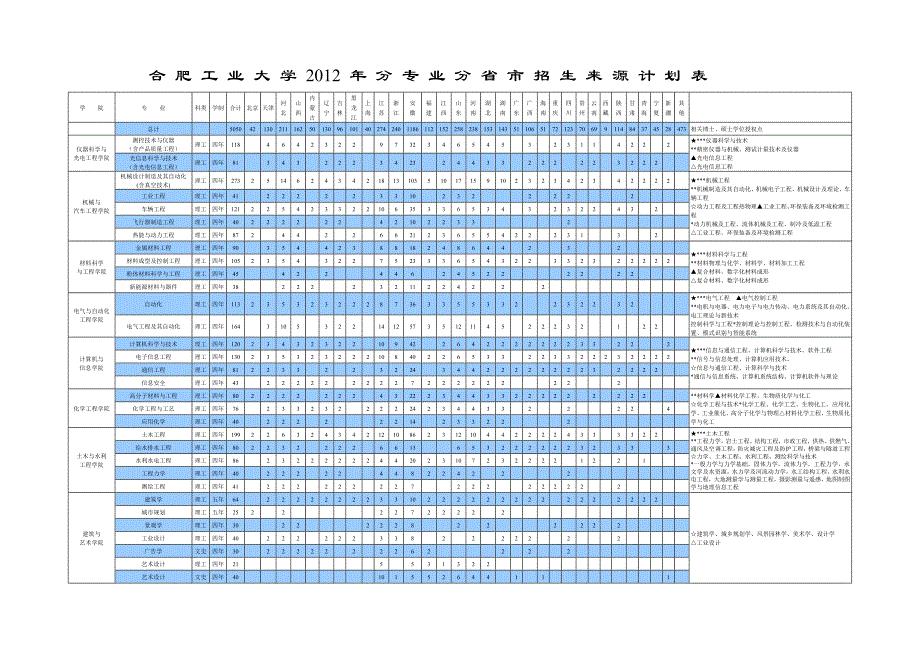 合肥工业大学2012年分专业分省市招生来源计划表