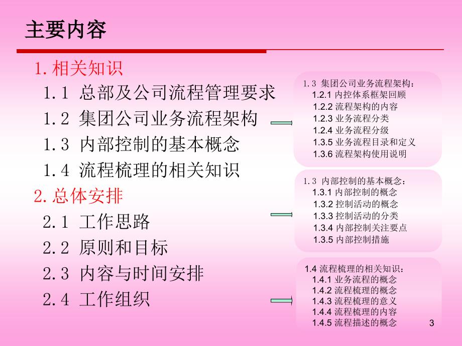 全面业务流程梳理情况介绍课件_第3页