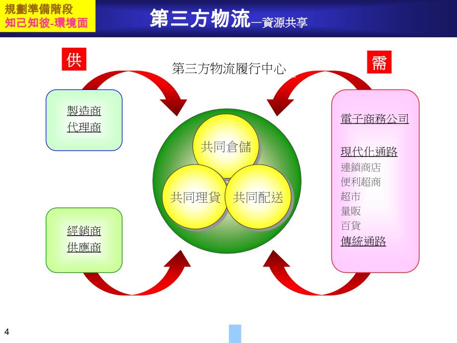 物流中心规划设计培训yan56_第4页