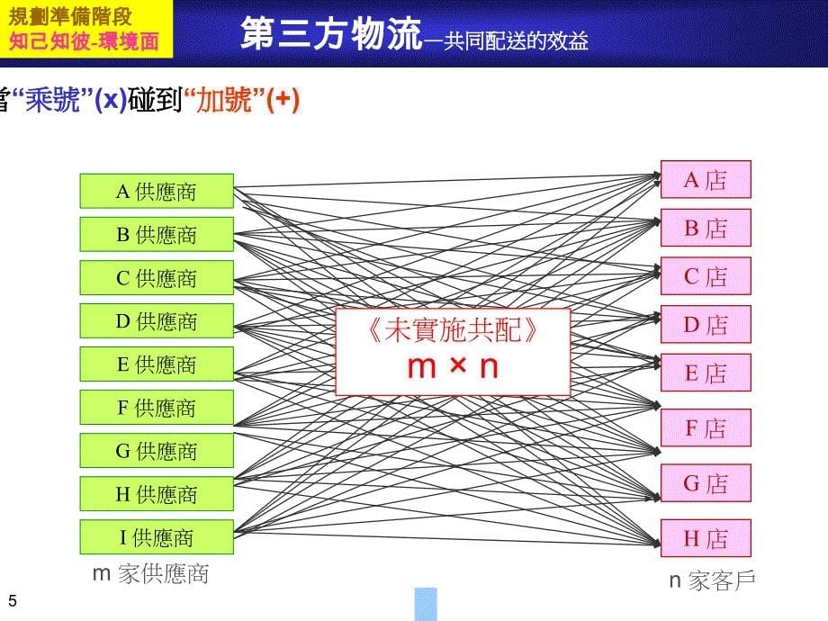 物流中心规划设计培训yan56_第5页