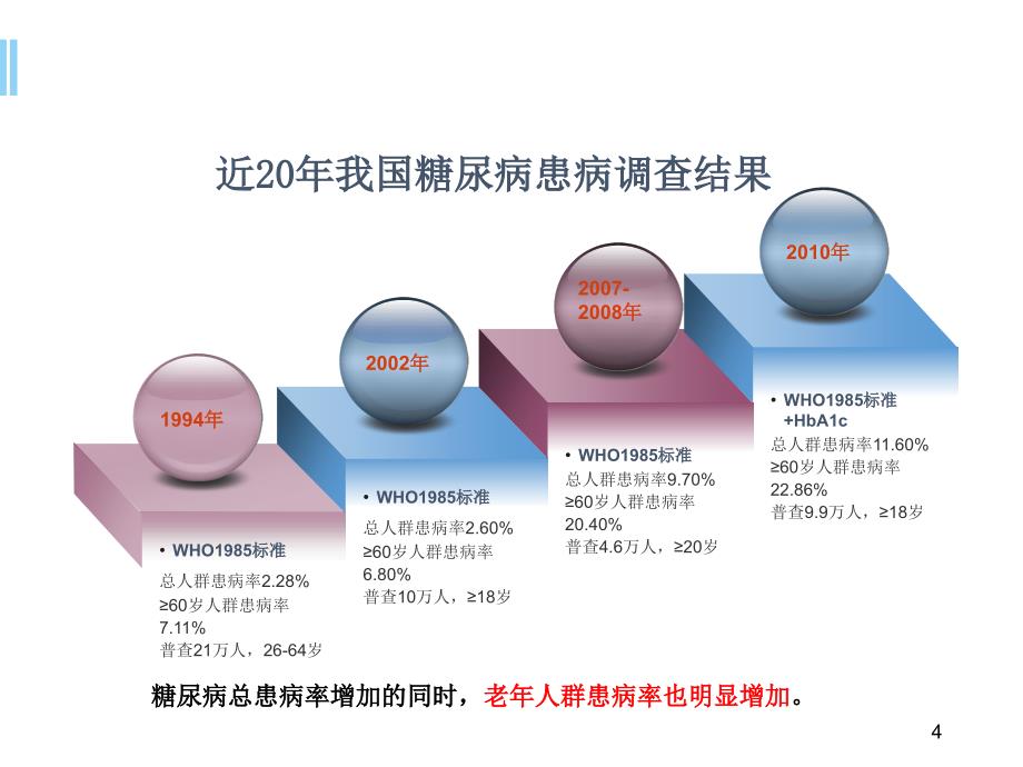 老年糖尿病诊疗措施专家共识解读ppt参考课件_第4页