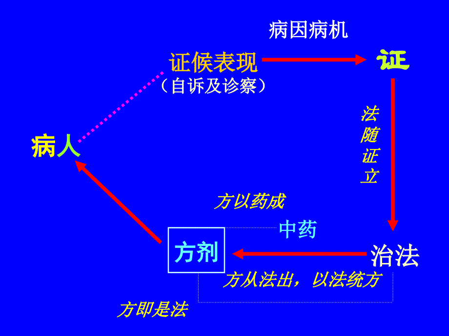 一、方剂与病证_第4页