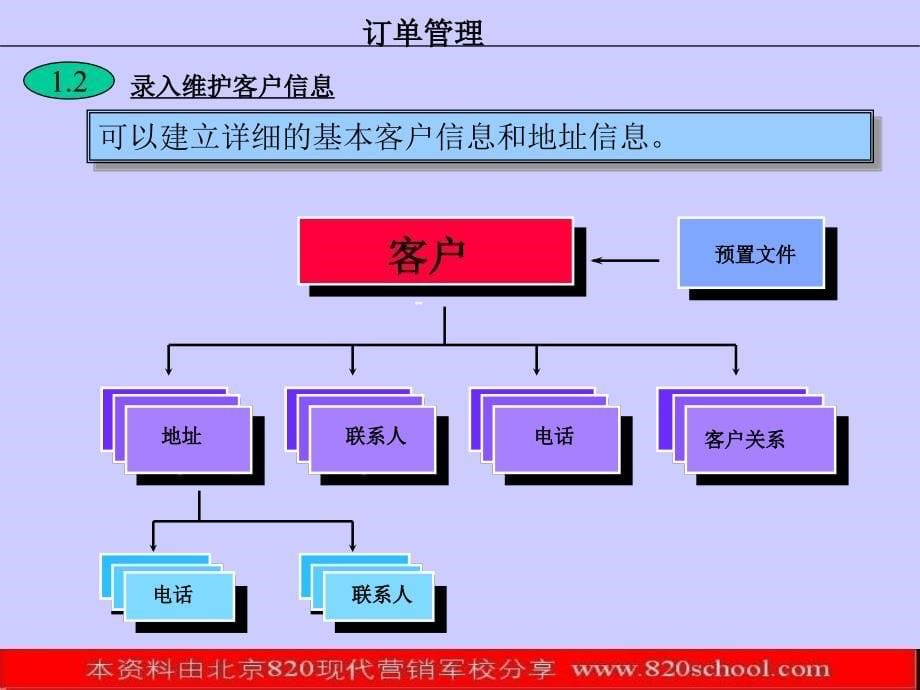 销售培训的订单管理课件_第5页