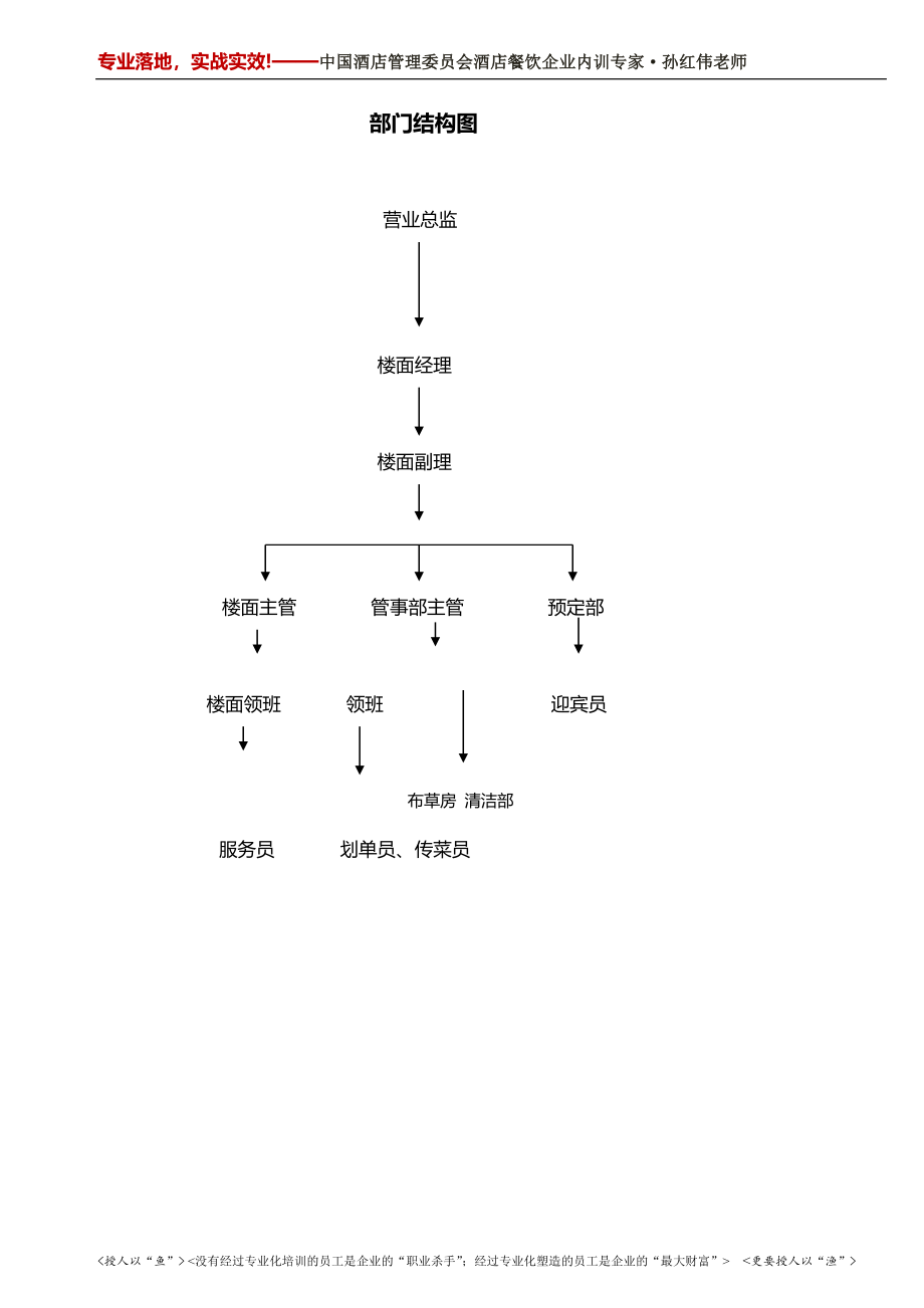 某餐饮集团总店日常管理制度汇编_第2页