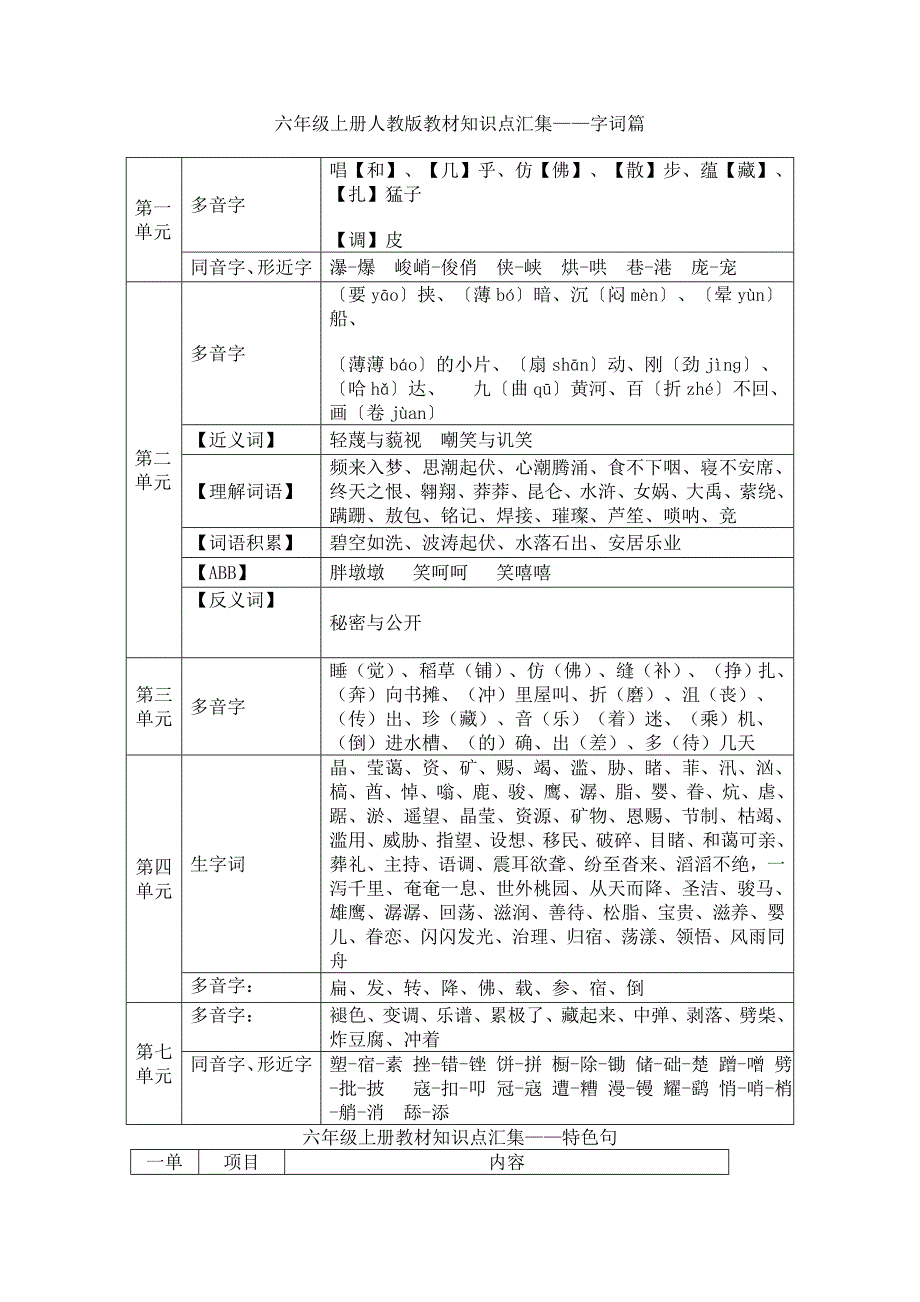 六年级上册人教版教材知识点汇集_第1页