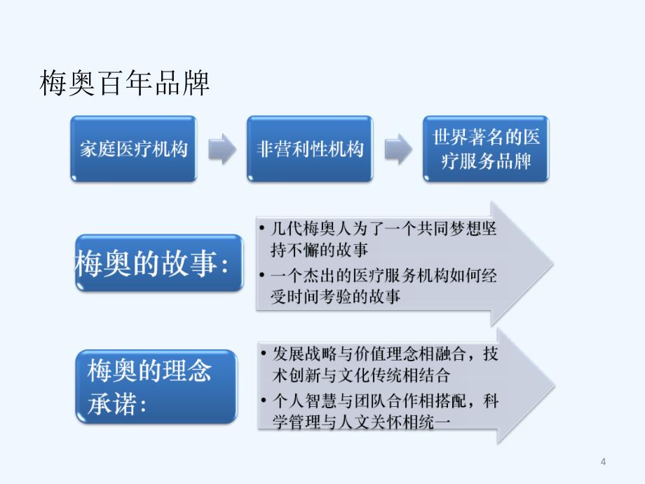 梅奥百年品牌_第4页