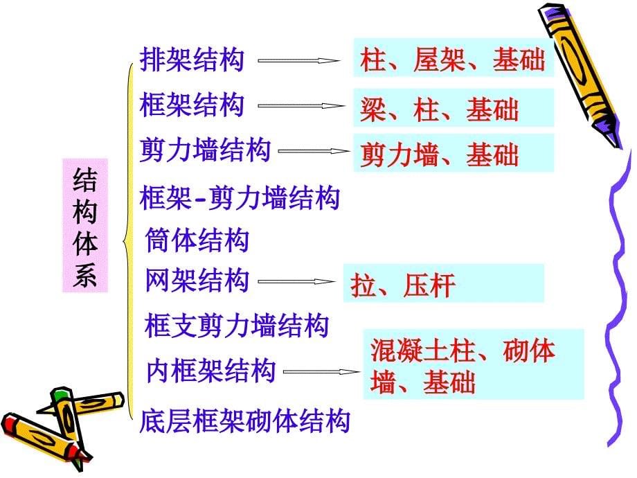 混凝土结构设计绪论课件_第5页