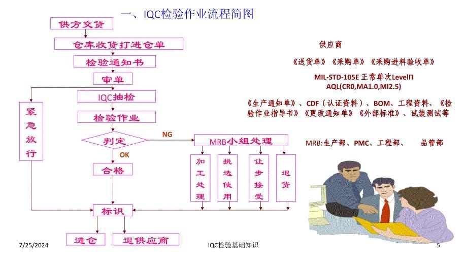 IQC检验作业知识培训PPT课件_第5页