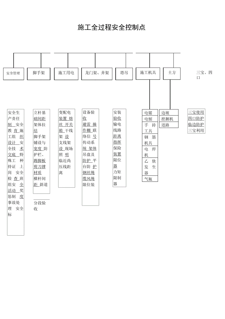 施工全过程安全控制点_第1页