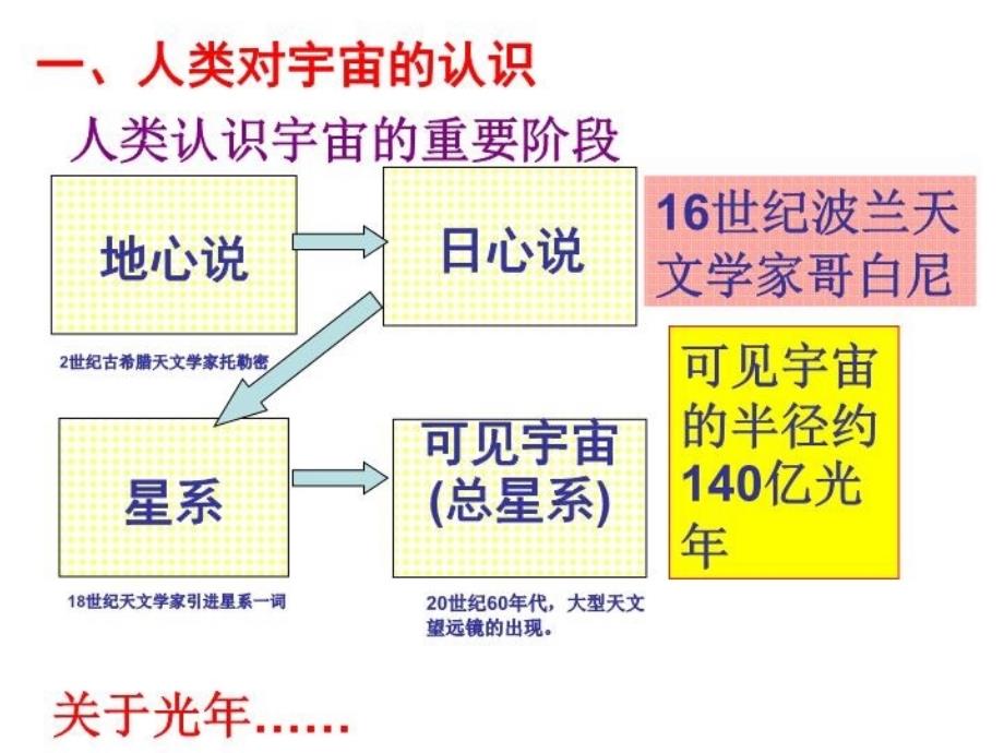 最新地球在宇宙中ppt课件_第4页