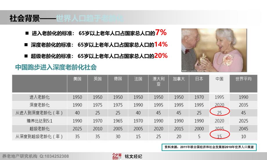 养老地产市场调研报告_第4页