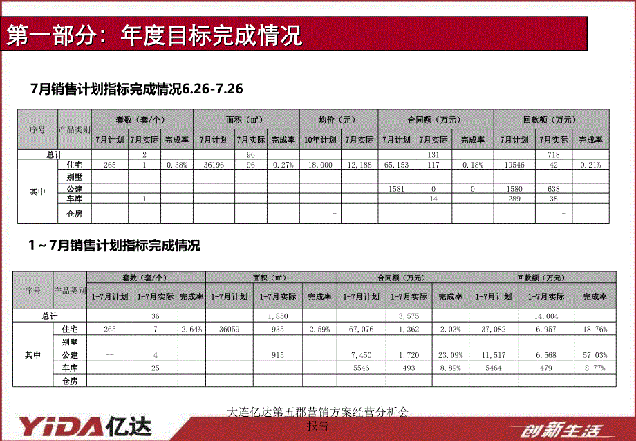 大连亿达第五郡营销方案经营分析会报告课件_第3页