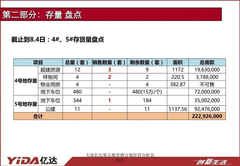 大连亿达第五郡营销方案经营分析会报告课件_第5页